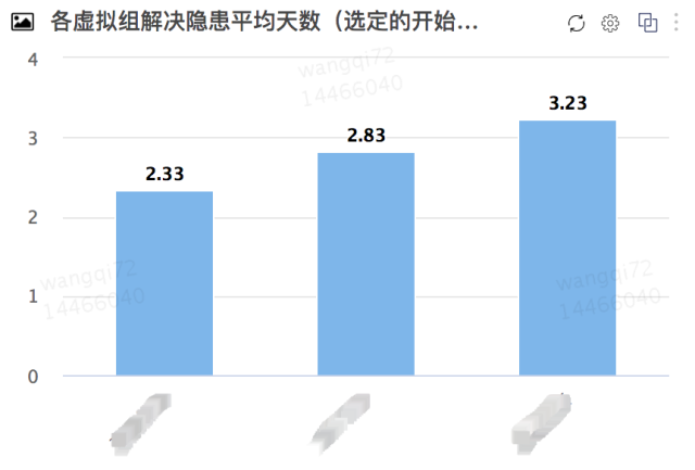 图4 隐患运营-团队内各虚拟小组隐患平均治理周期