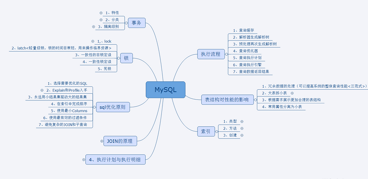 独家！阿里技术人限产的MySQL高级笔记及面试宝典，简直开挂