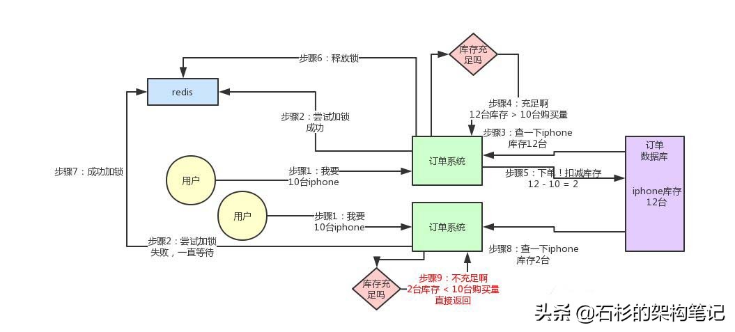 亿级流量下的分布式锁优化方案！太好用了