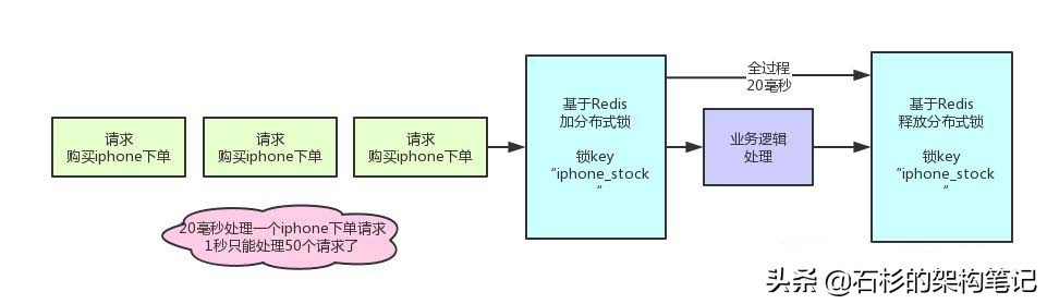 亿级流量下的分布式锁优化方案！太好用了