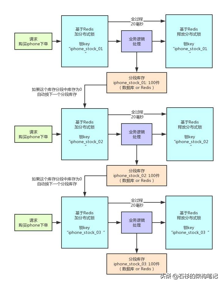 亿级流量下的分布式锁优化方案！太好用了