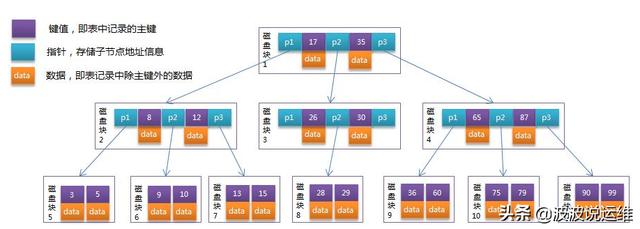 MySQL DBA面试常见问题总结--索引，事务，存储引擎，优化等