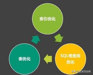 MySQL DBA面试常见问题总结--索引，事务，存储引擎，优化等