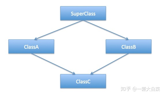 菱形继承问题