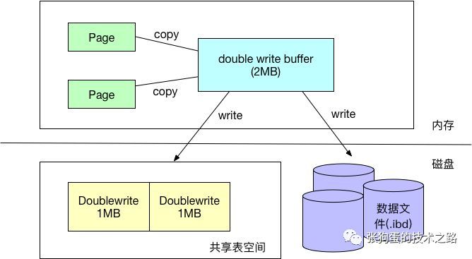 doublewrite示意图