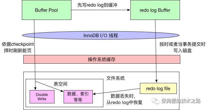 InnoDB数据写入示意图