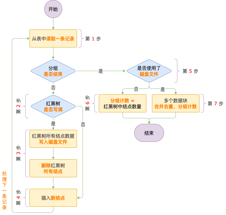 你知道Count(distinct)还能这么玩吗？