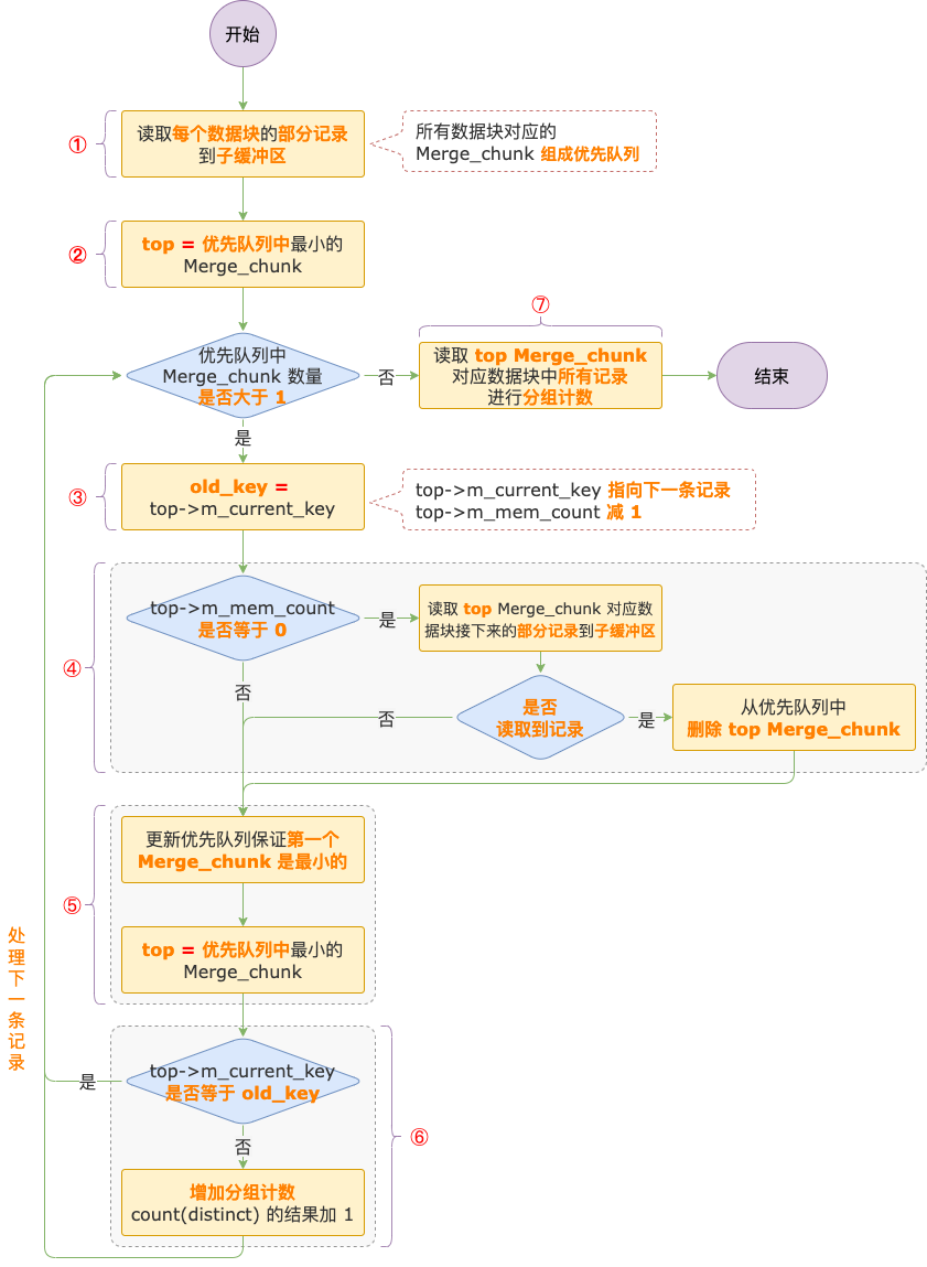 你知道Count(distinct)还能这么玩吗？