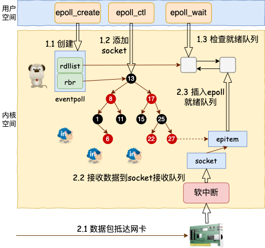 深度解析单线程的 Redis 如何做到每秒数万 QPS 的超高处理能力！