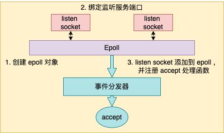 深度解析单线程的 Redis 如何做到每秒数万 QPS 的超高处理能力！