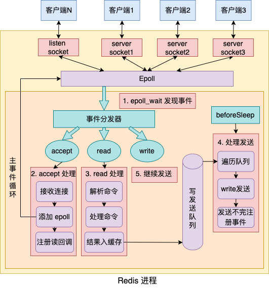 深度解析单线程的 Redis 如何做到每秒数万 QPS 的超高处理能力！