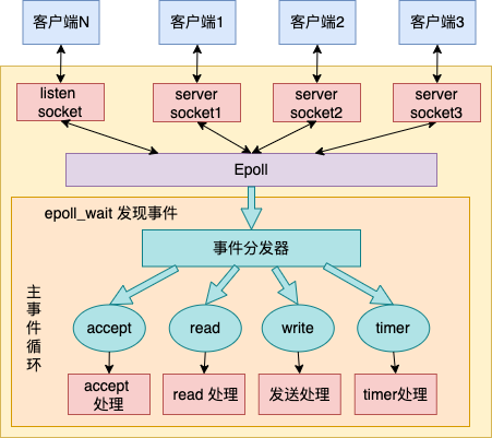 深度解析单线程的 Redis 如何做到每秒数万 QPS 的超高处理能力！