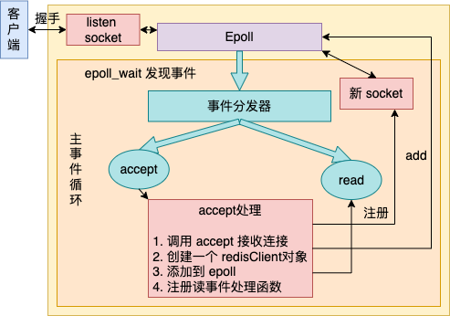 深度解析单线程的 Redis 如何做到每秒数万 QPS 的超高处理能力！