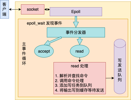 深度解析单线程的 Redis 如何做到每秒数万 QPS 的超高处理能力！