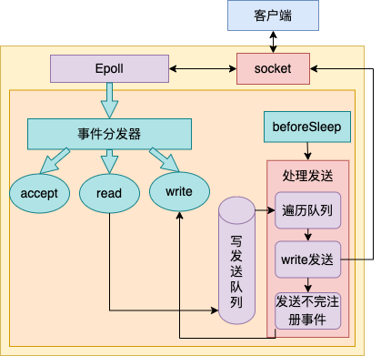 深度解析单线程的 Redis 如何做到每秒数万 QPS 的超高处理能力！