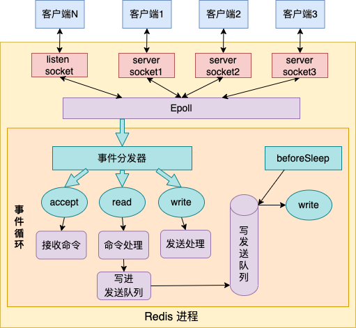 深度解析单线程的 Redis 如何做到每秒数万 QPS 的超高处理能力！