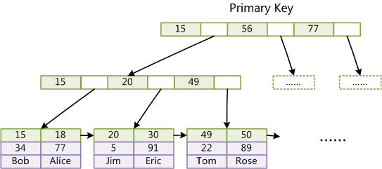 mysql cluster index.png