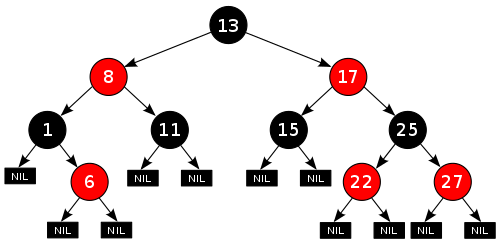 Diagram of binary tree. The black root node has two red children and four black grandchildren. The child nodes of the grandchildren are black nil pointers or red nodes with black nil pointers.