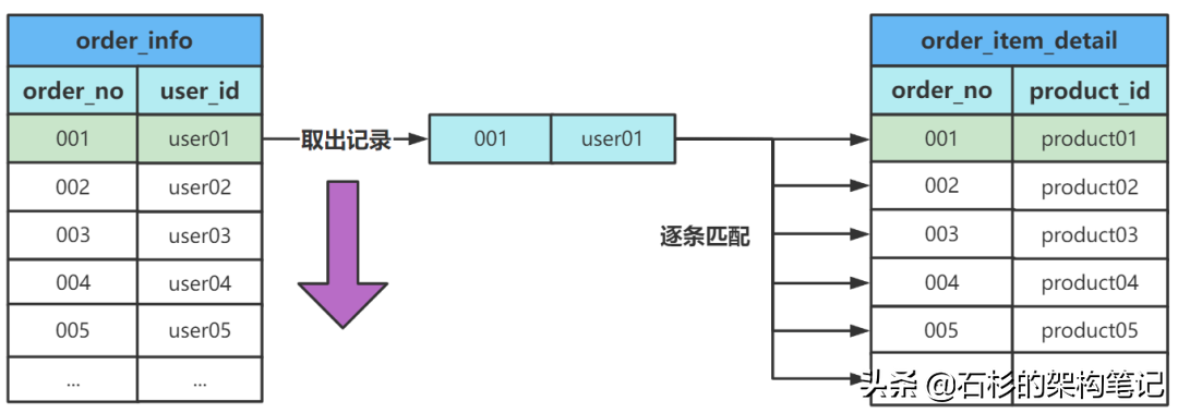 分库分表实战（6）：小试牛刀—千万级数据之sql优化上篇