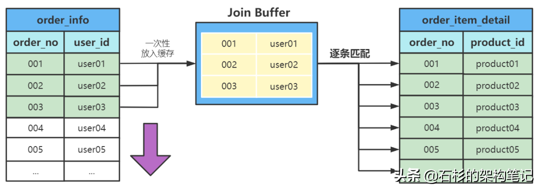 分库分表实战（6）：小试牛刀—千万级数据之sql优化上篇