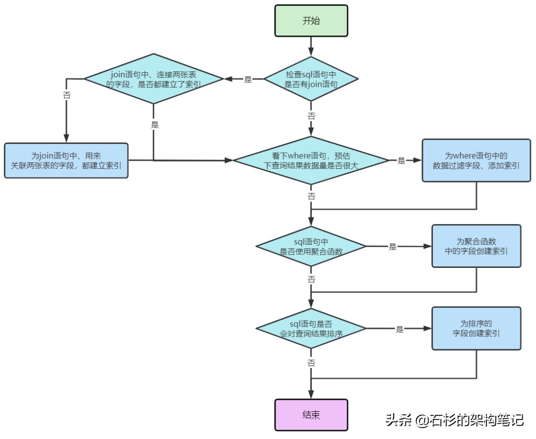 分库分表实战：小试牛刀—千万级数据之SQL优化