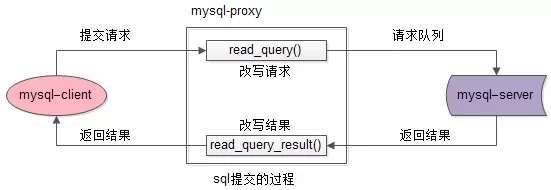 query过程