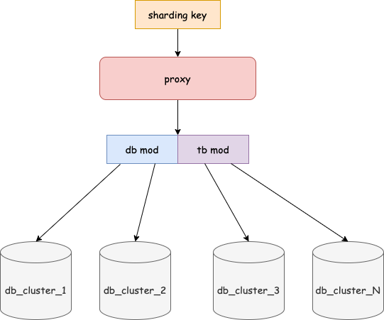 分库分表proxy.drawio.png