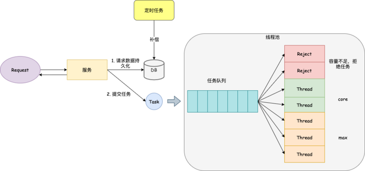 线程池补偿.drawio.png