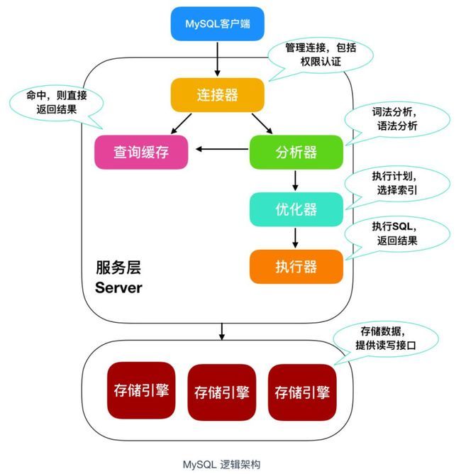 输入的查询 SQL 语句，是如何执行的？