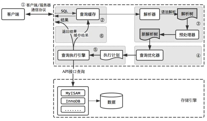 输入的查询 SQL 语句，是如何执行的？