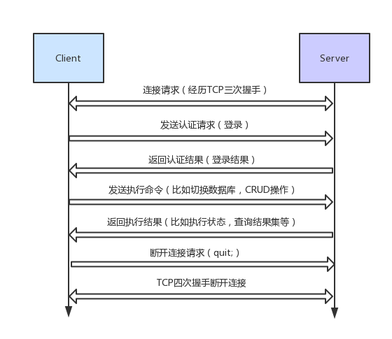 mysql-process