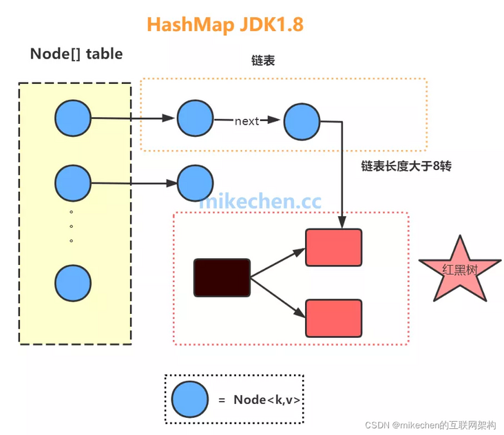 HashMap JDK1.8数据结构