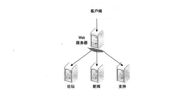 图 1：一个门户网站以及专用于不同功能区域的节点