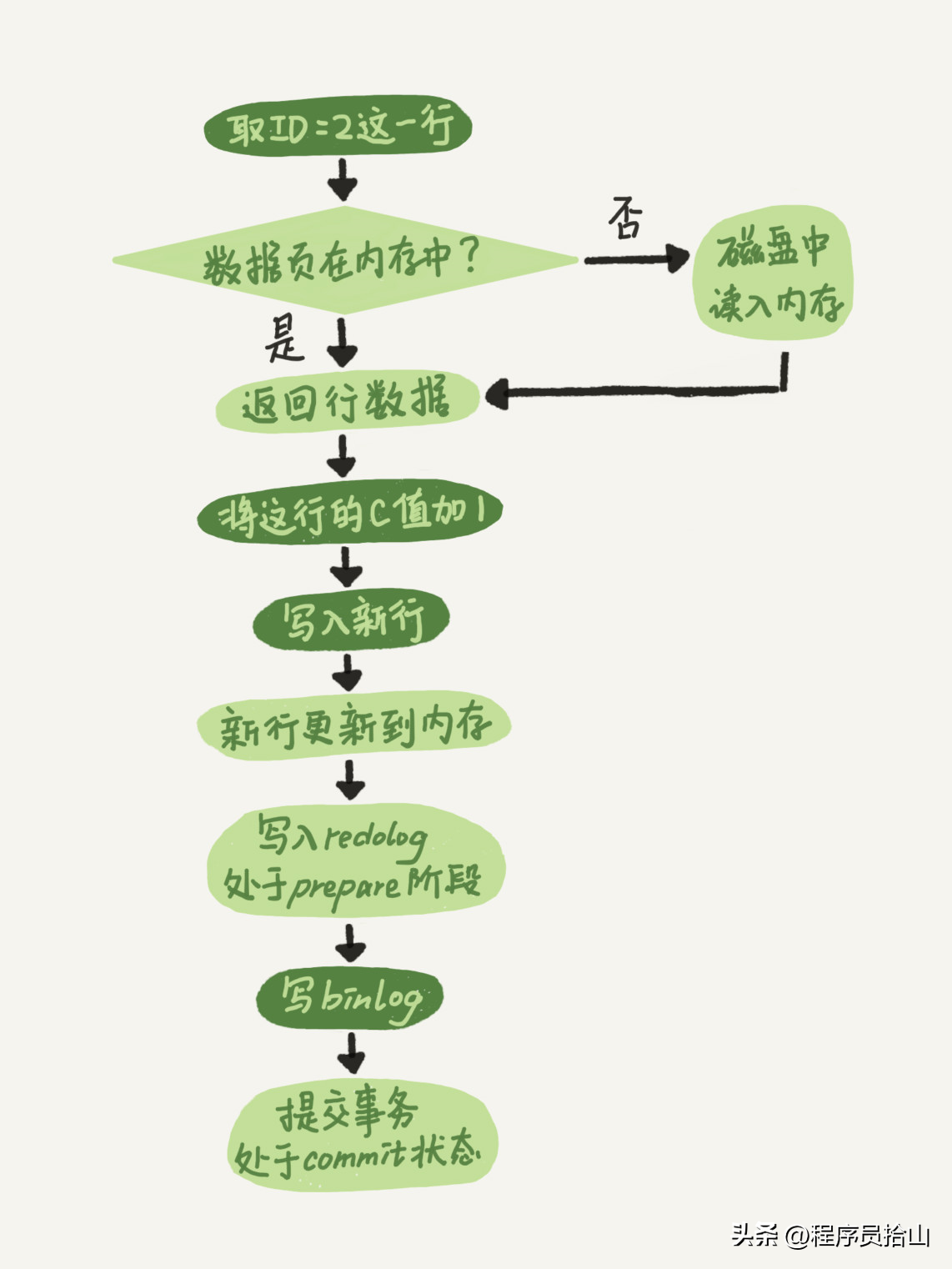 一文帮你彻底搞清MySQL两阶段提交！