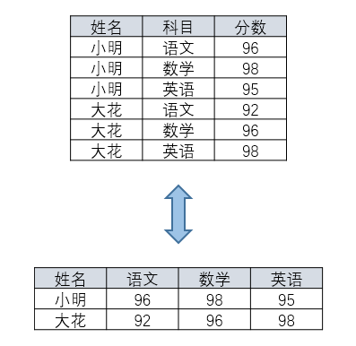 SQL行列转换.png