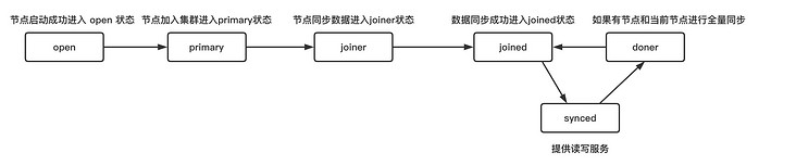 状态描述