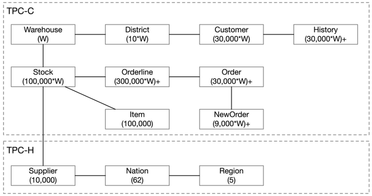 CH-Benchmark