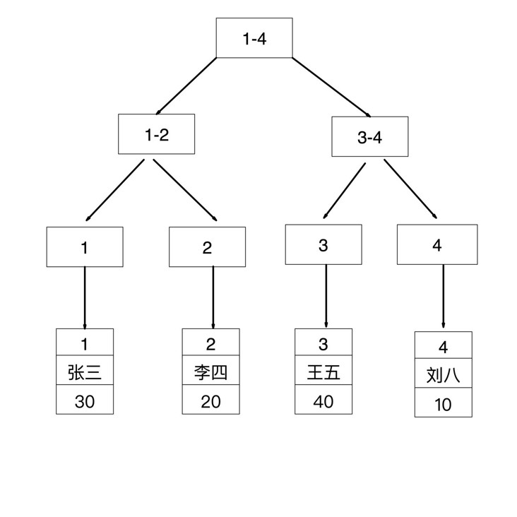 MySQL 的覆盖索引与回表