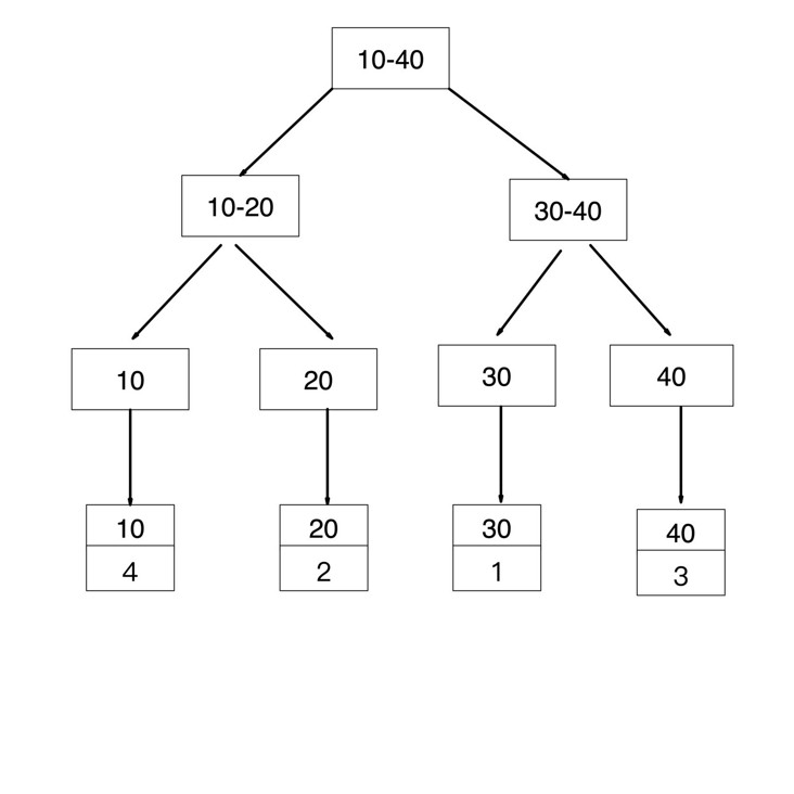 MySQL 的覆盖索引与回表