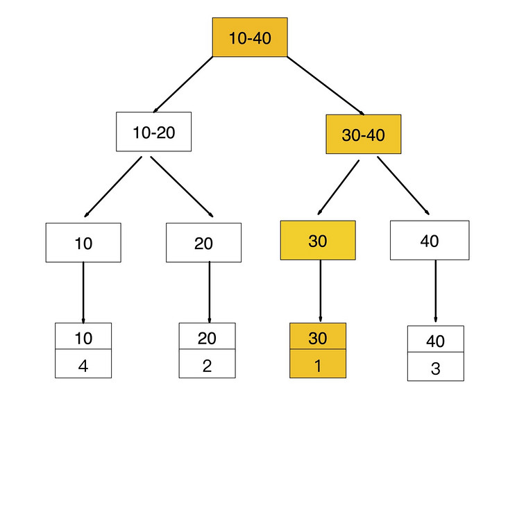 MySQL 的覆盖索引与回表