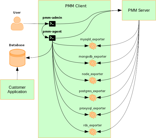 PMM Client