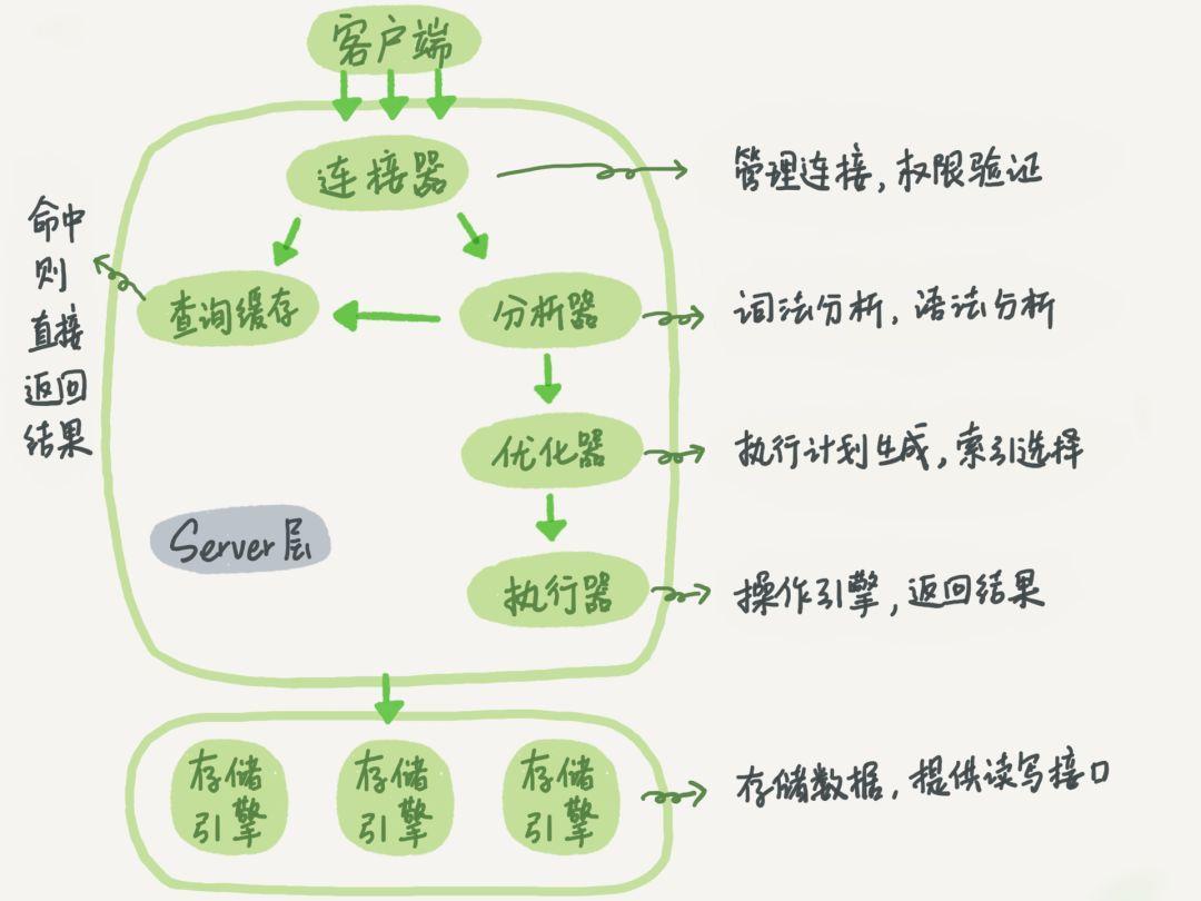 MySQL逻辑架构图(源自<MySQL45讲>) 