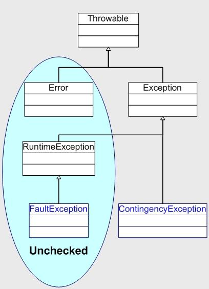 Java标准异常类体系