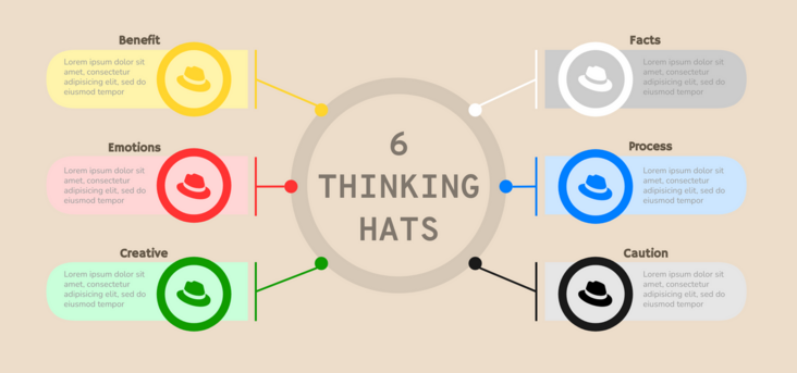 六顶思考帽模板：为什么要戴六顶思考帽？ （由InfoART的“六顶思考帽”制造商创建）