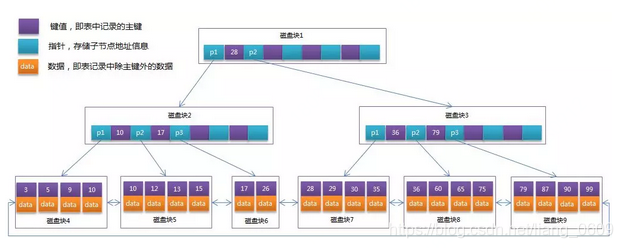 B+tree