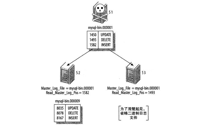 图 1：s1 崩溃，s2 已追赶上，s3 落后