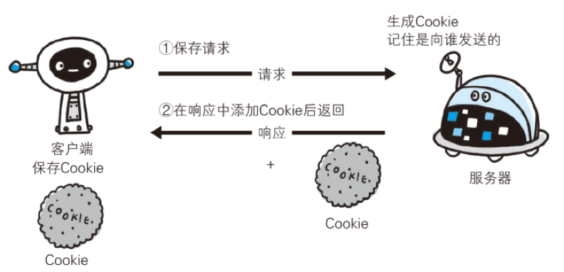 Cookie