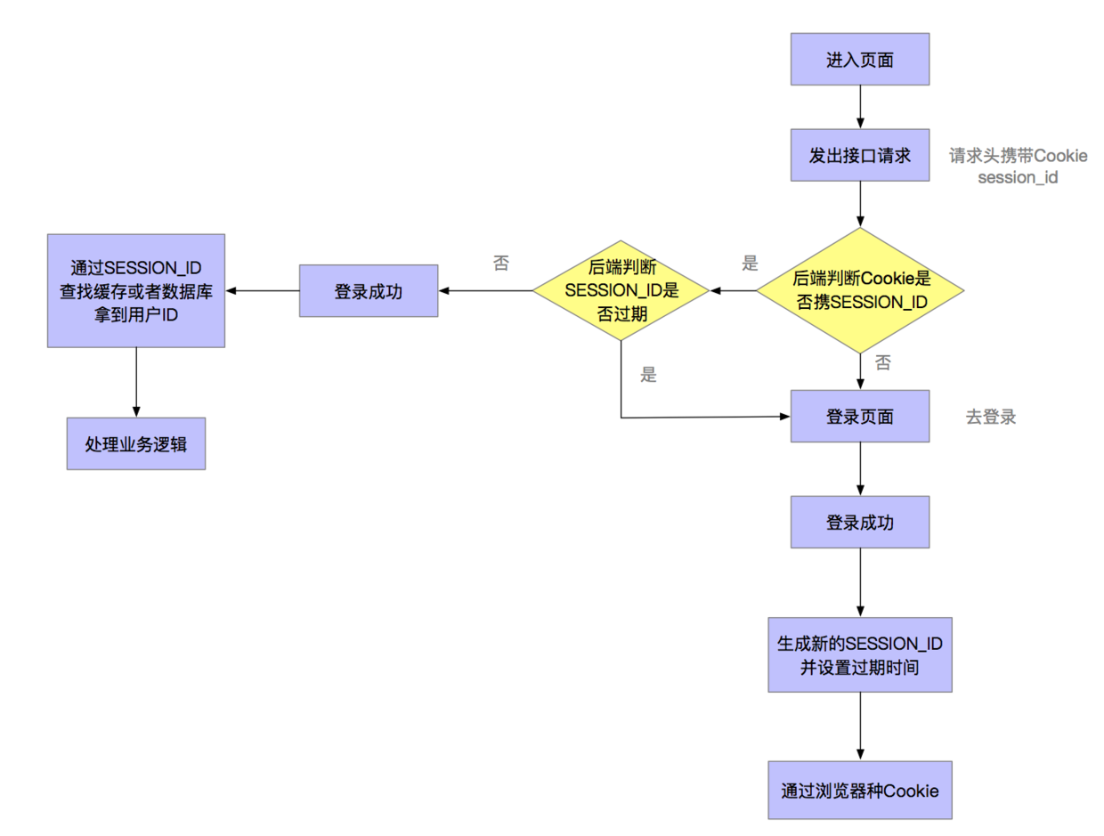 登录流程图