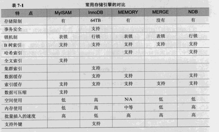存储引擎比较