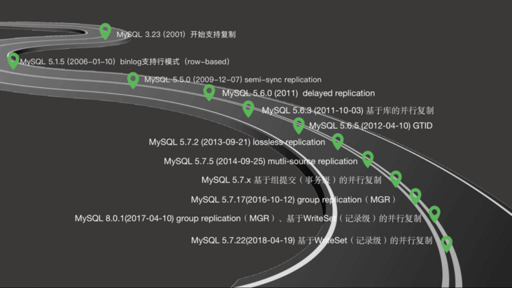 图 1-1 MySQL 复制的发展历程